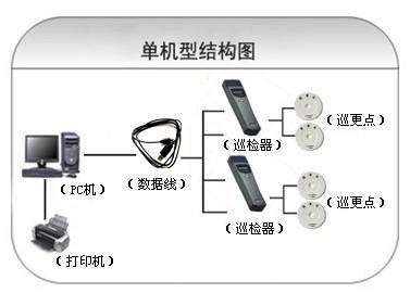 毕节威宁县巡更系统六号